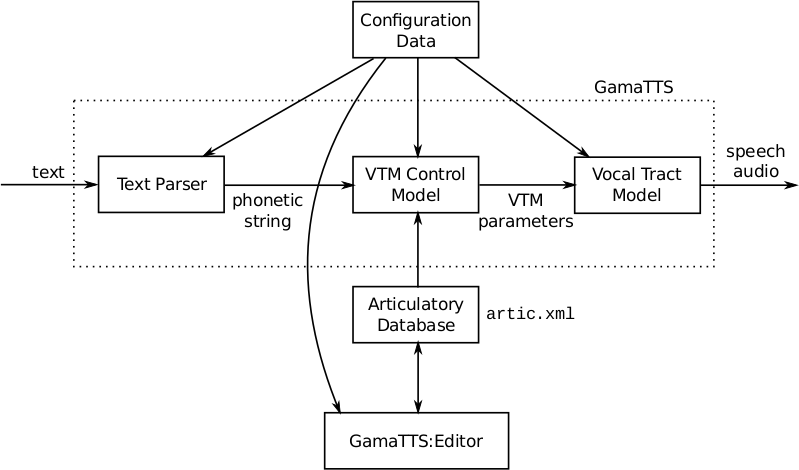 Diagram of GamaTTS
